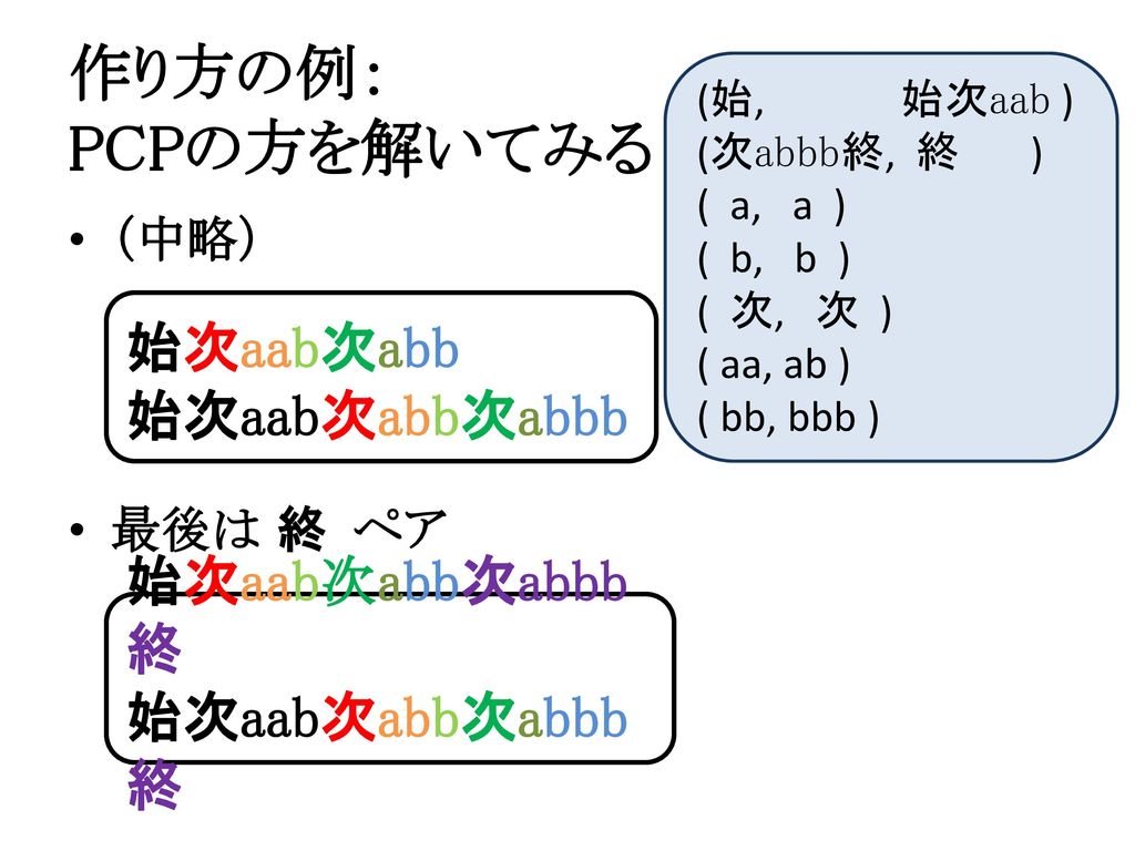 作り方の例： PCPの方を解いてみる 始次aab次abb 始次aab次abb次abbb 始次aab次abb次abbb終 （中略）