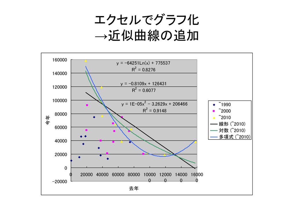 収量を推測する Excel 11年6月24日 理学部3回 青木陽輔 Ppt Download