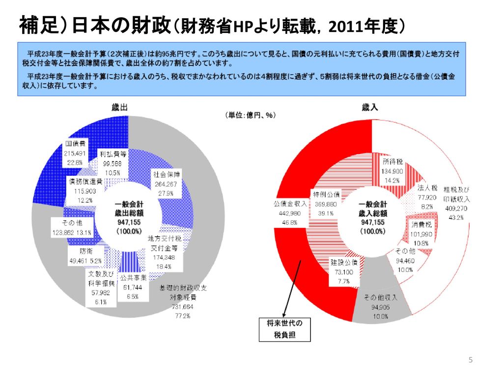 補足）日本の財政（財務省HPより転載，2011年度）