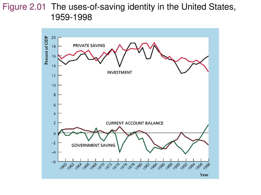 Figure 2.01 The uses-of-saving identity in the United States,