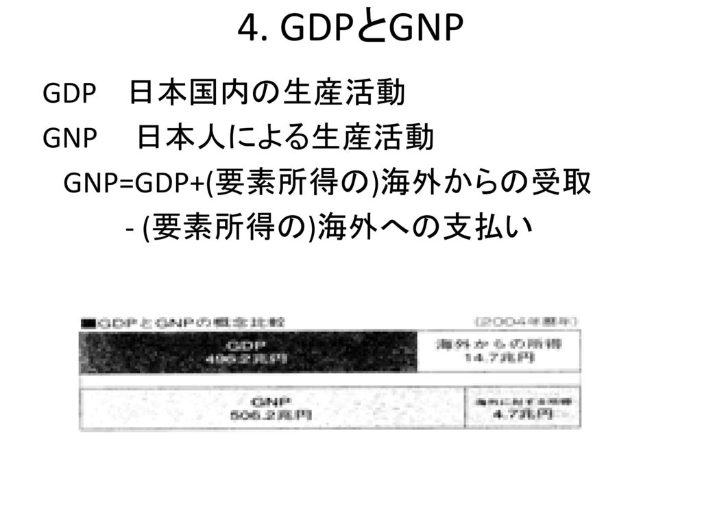 4. GDPとGNP GDP 日本国内の生産活動 GNP 日本人による生産活動 GNP=GDP+(要素所得の)海外からの受取 - (要素所得の)海外への支払い