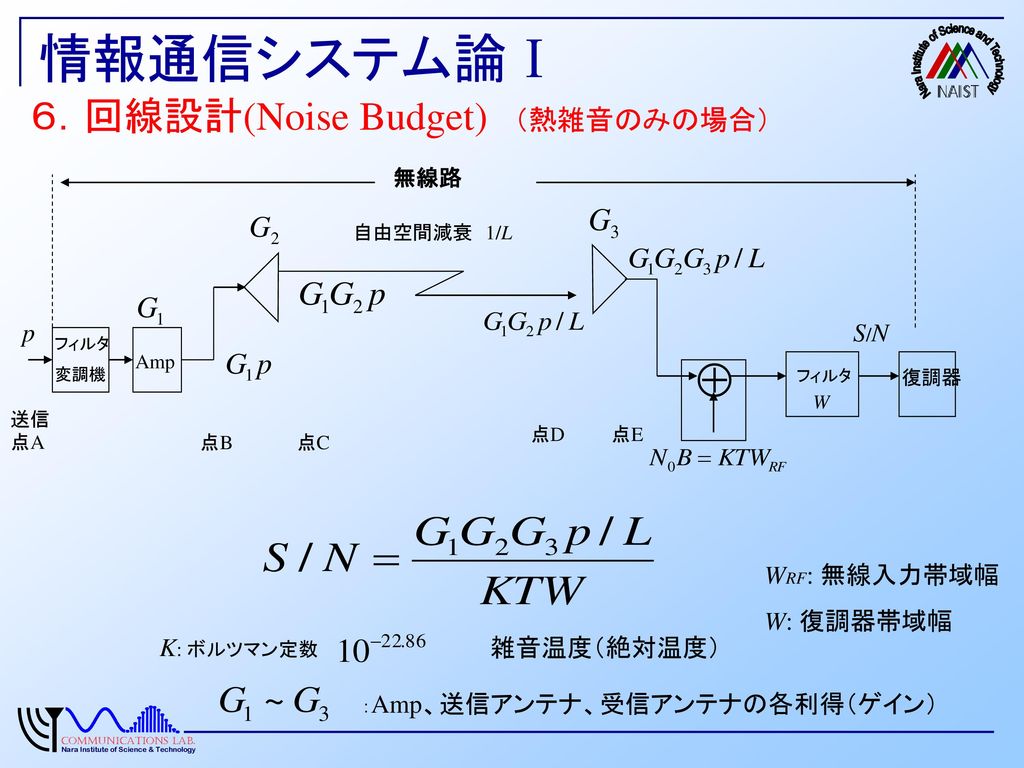情報通信システム論Ⅰ ６．回線設計(Noise Budget) （熱雑音のみの場合） p S/N WRF: 無線入力帯域幅