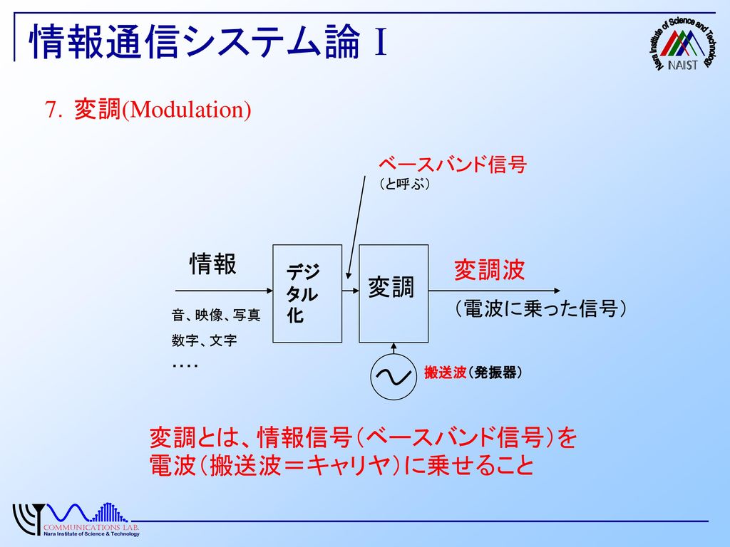 情報通信システム論Ⅰ 7．変調(Modulation) 情報 変調波 変調