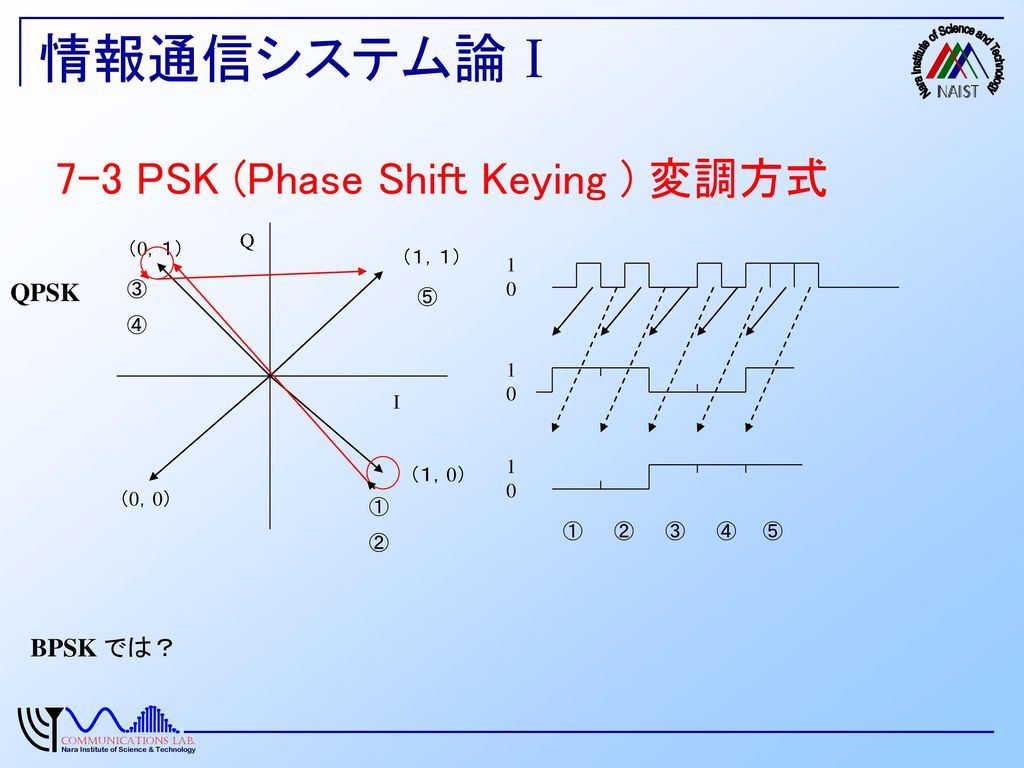 情報通信システム論Ⅰ 7-3 PSK (Phase Shift Keying ) 変調方式 QPSK BPSK では？ Q （0，１）