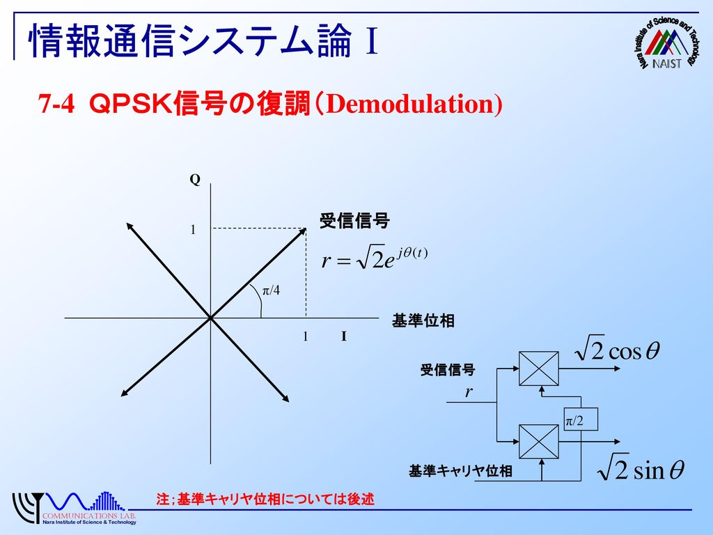 情報通信システム論Ⅰ 7-4 ＱＰＳＫ信号の復調（Demodulation) r 受信信号 基準位相 Q 1 π/4 1 I 受信信号