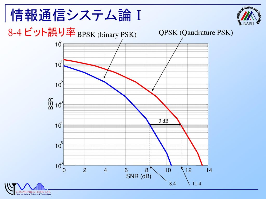 情報通信システム論Ⅰ 8-4 ビット誤り率 QPSK (Qaudrature PSK) BPSK (binary PSK)