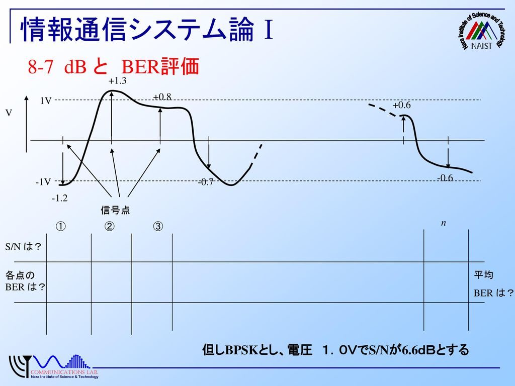 情報通信システム論Ⅰ 8-7 dB と BER評価 但しBPSKとし、電圧 １．０ＶでS/Nが6.6ｄＢとする V