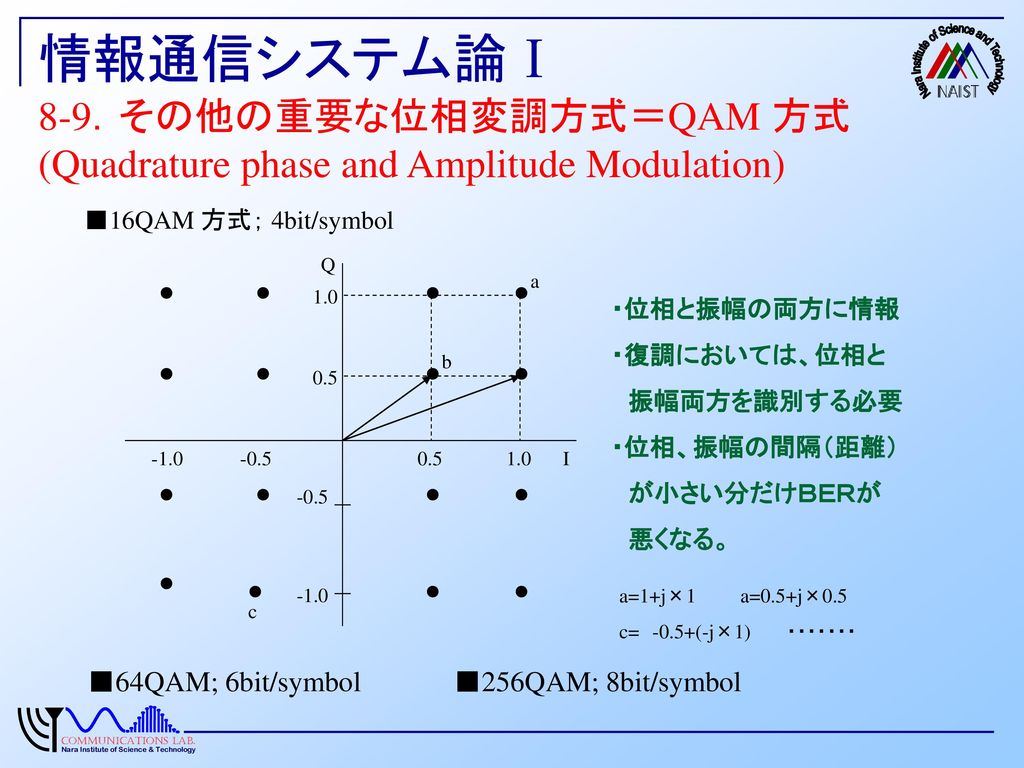 情報通信システム論Ⅰ 8-9．その他の重要な位相変調方式＝QAM 方式 (Quadrature phase and Amplitude Modulation) ■16QAM 方式； 4bit/symbol.