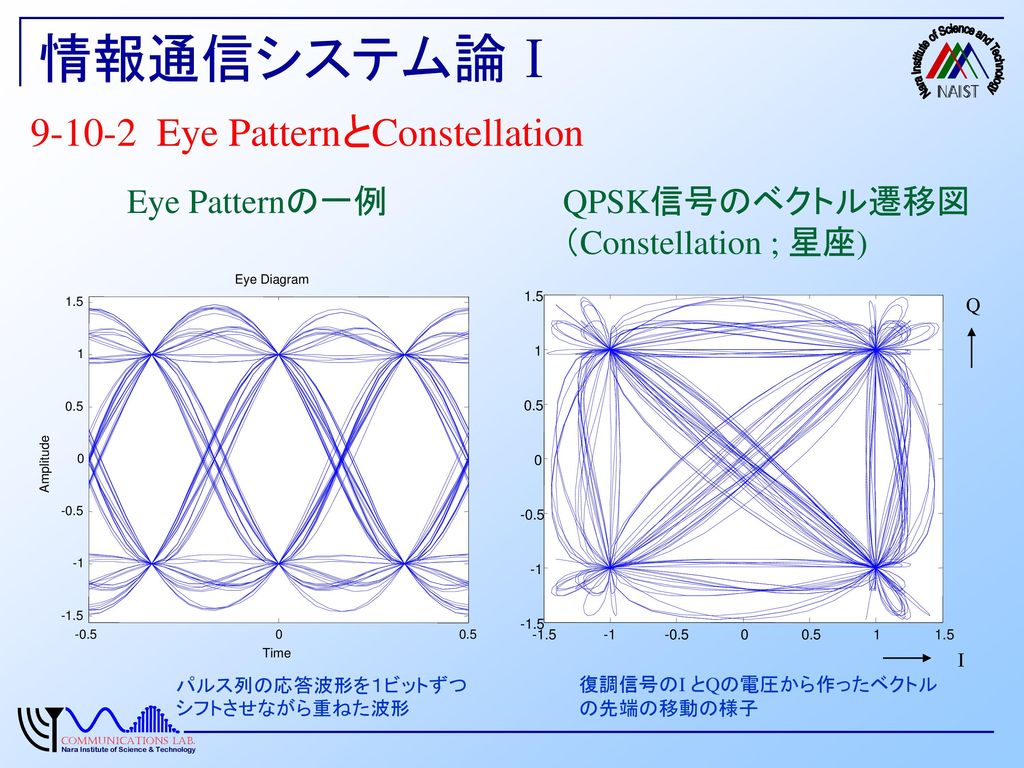 情報通信システム論Ⅰ Eye PatternとConstellation Eye Patternの一例