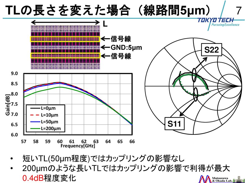 線路間の長さを変えた場合（TL200μm） 2008/7/ μm. 信号線. GND:d μm. S22. 信号線. 次に、伝送線路を200μmに固定し、線路間のGNDの長さを変えた場合の.