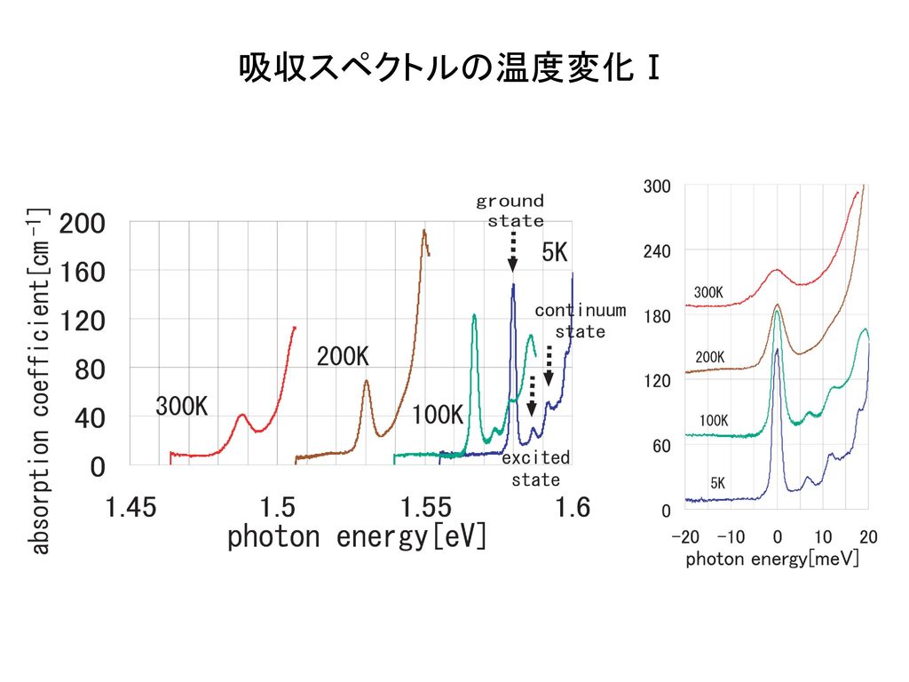 吸収スペクトルの温度変化Ⅰ