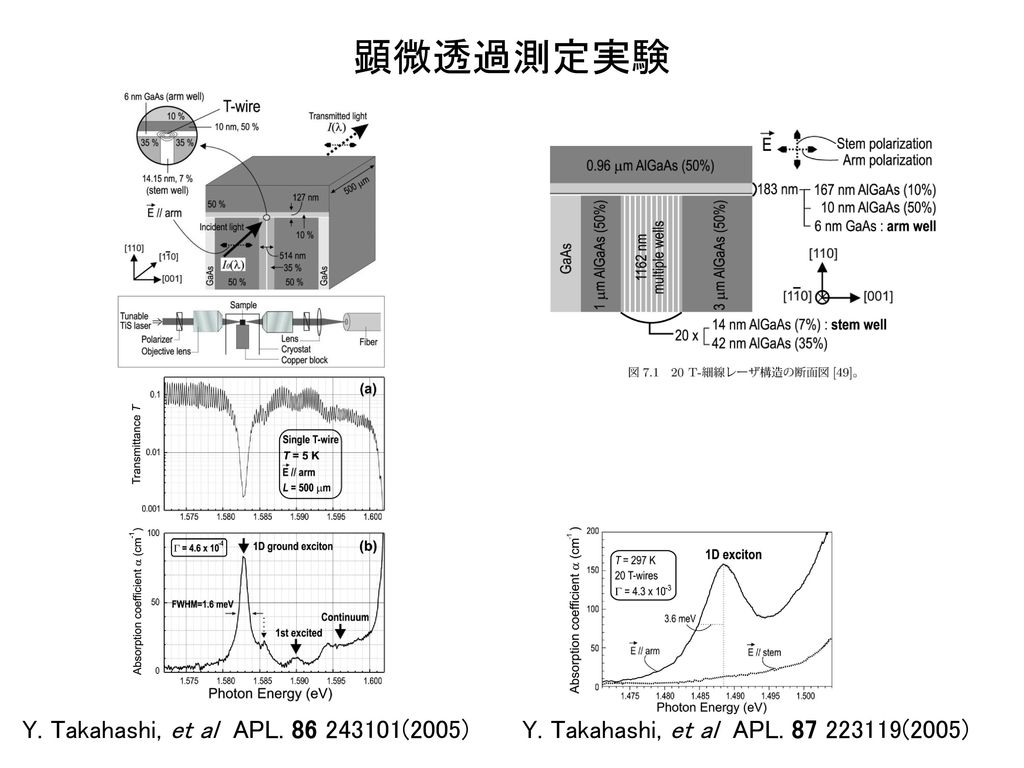 顕微透過測定実験 Y. Takahashi, et al APL (2005)