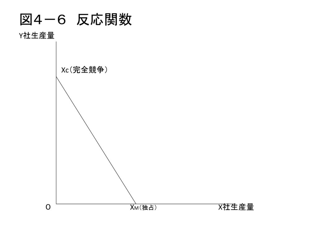 図４－６ 反応関数 Y社生産量 Xc（完全競争） ０ XM（独占） X社生産量