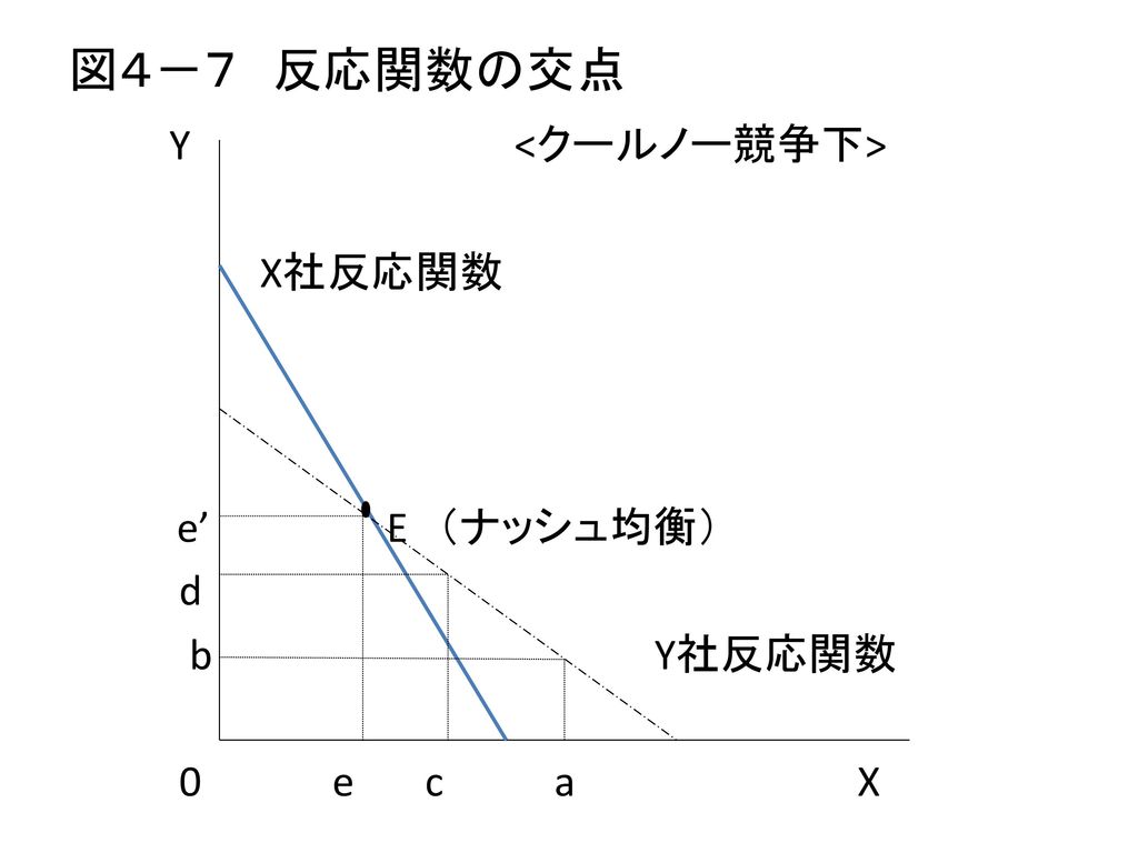 図４－７ 反応関数の交点 Y <クールノー競争下> X社反応関数 e’ E （ナッシュ均衡） d b Y社反応関数