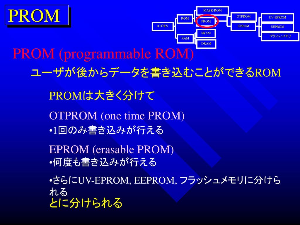 PROM PROM (programmable ROM) ユーザが後からデータを書き込むことができるROM PROMは大きく分けて