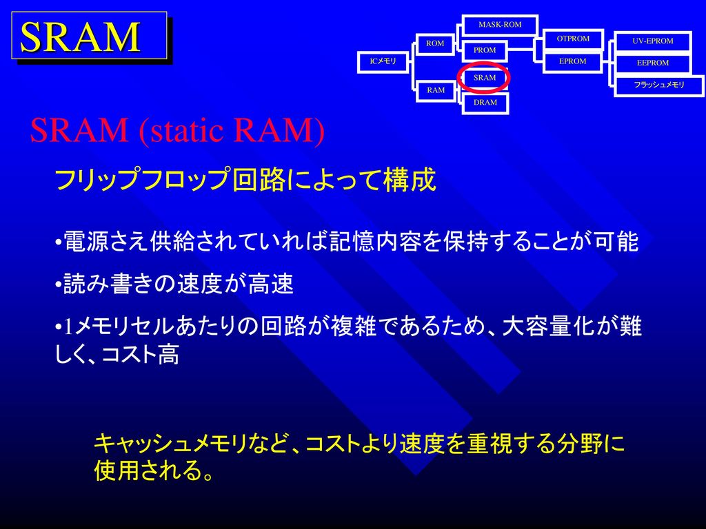 SRAM SRAM (static RAM) フリップフロップ回路によって構成 電源さえ供給されていれば記憶内容を保持することが可能