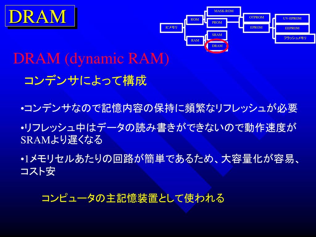 DRAM DRAM (dynamic RAM) コンデンサによって構成 コンデンサなので記憶内容の保持に頻繁なリフレッシュが必要
