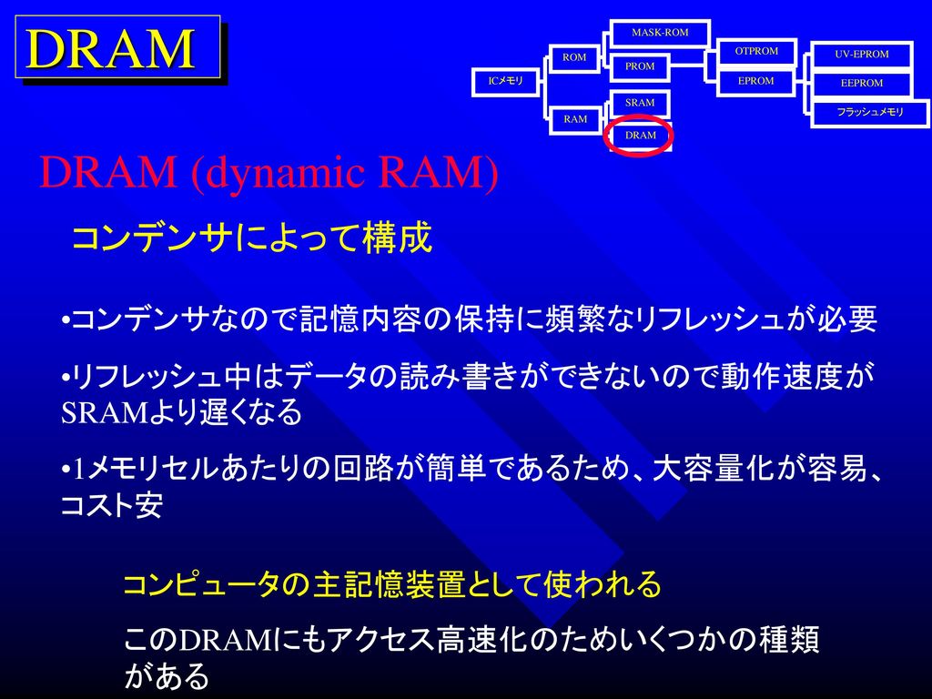 DRAM DRAM (dynamic RAM) コンデンサによって構成 コンデンサなので記憶内容の保持に頻繁なリフレッシュが必要