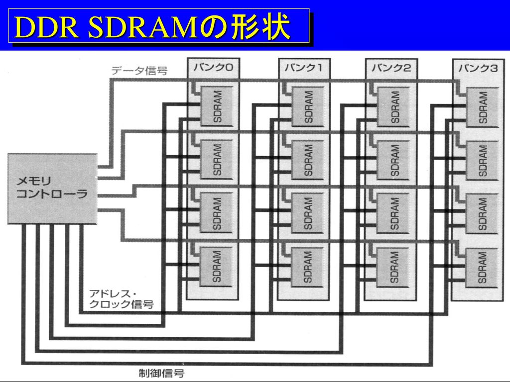 DDR SDRAMの形状
