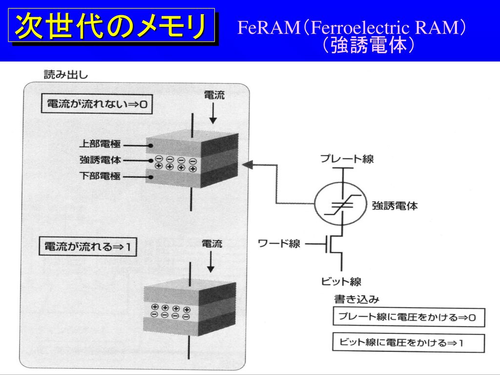 次世代のメモリ FeRAM（Ferroelectric RAM） （強誘電体）