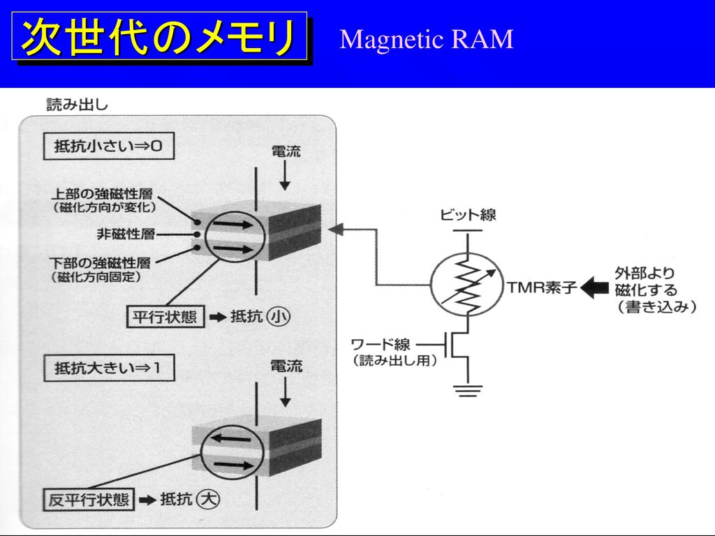 次世代のメモリ Magnetic RAM