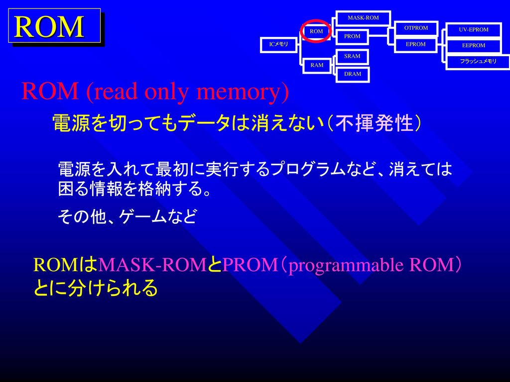 ROM ROM (read only memory) 電源を切ってもデータは消えない（不揮発性）