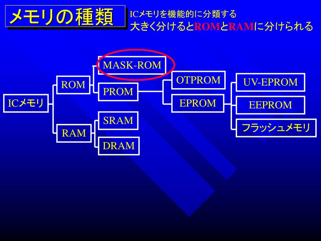 メモリの種類 大きく分けるとROMとRAMに分けられる ICメモリ ROM RAM MASK-ROM PROM OTPROM EPROM