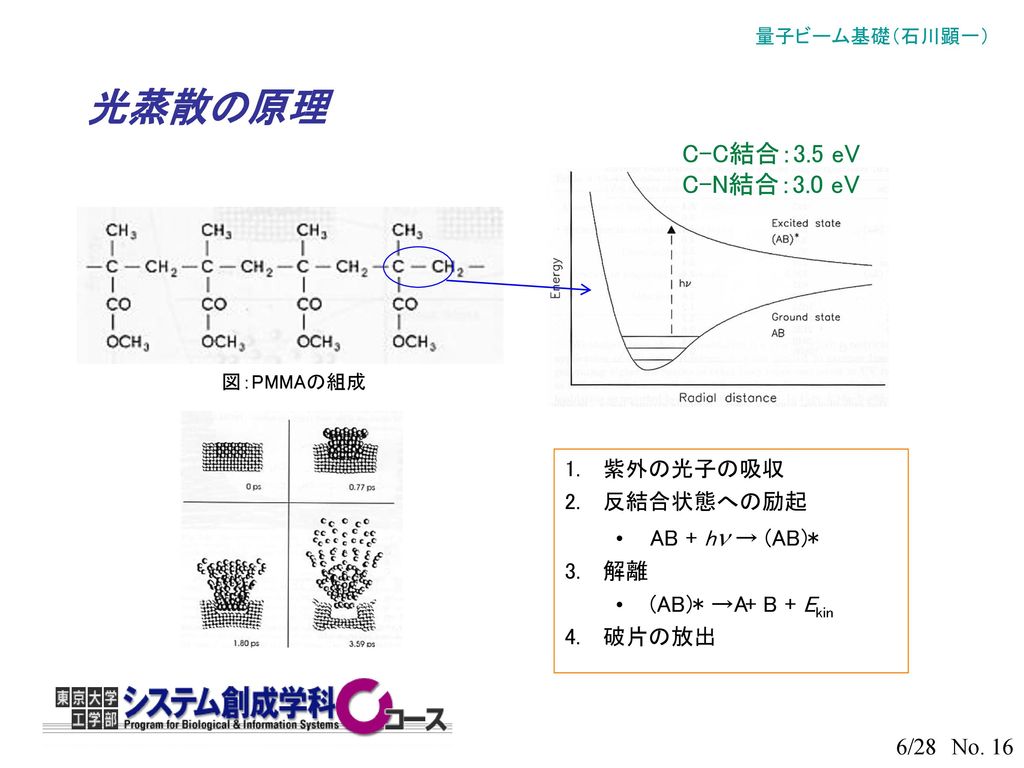 光蒸散の原理 C-C結合：3.5 eV C-N結合：3.0 eV 紫外の光子の吸収 反結合状態への励起 AB + hn → (AB)* 解離