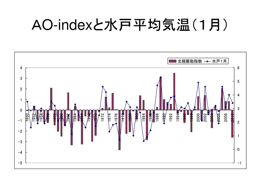 ＡO-indexと水戸平均気温（１月）