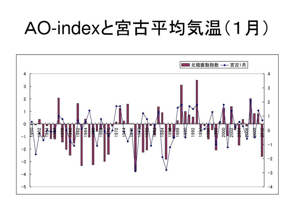 ＡO-indexと宮古平均気温（１月）