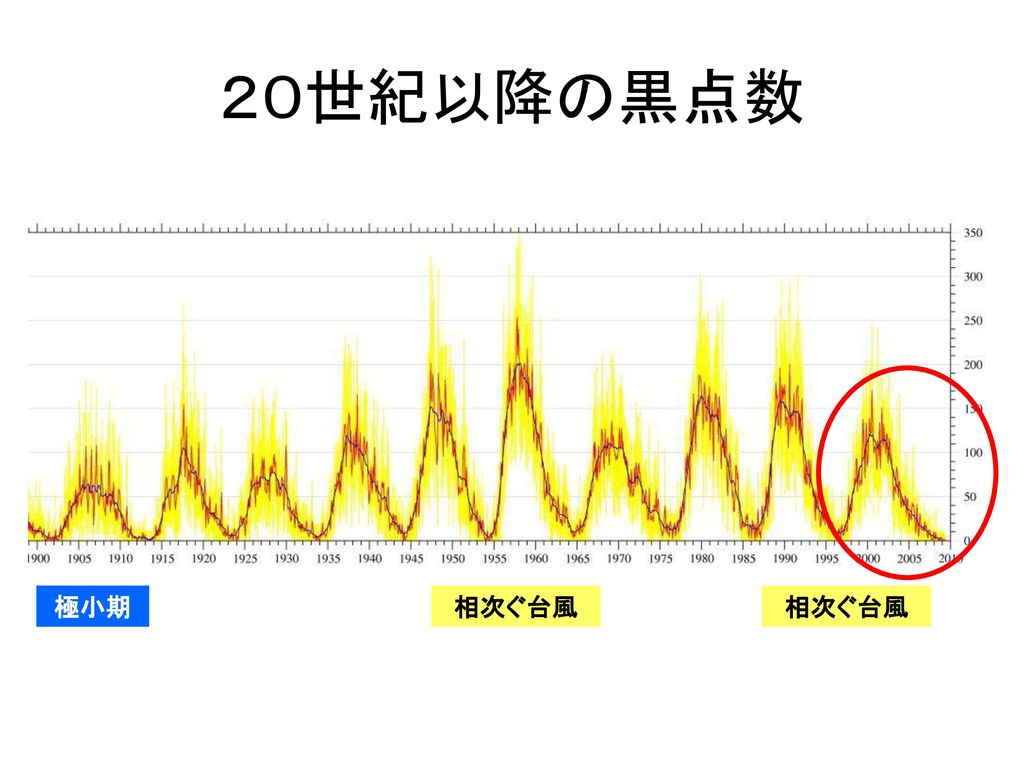 ２０世紀以降の黒点数 極小期 相次ぐ台風 相次ぐ台風