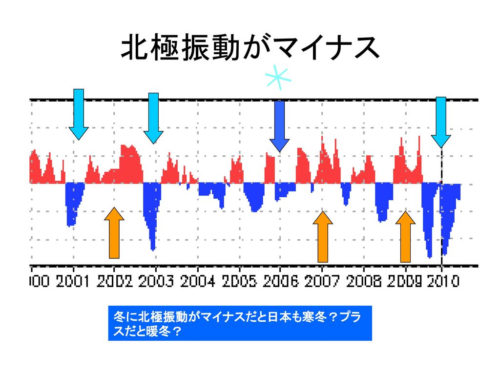 北極振動がマイナス 冬に北極振動がマイナスだと日本も寒冬？プラスだと暖冬？