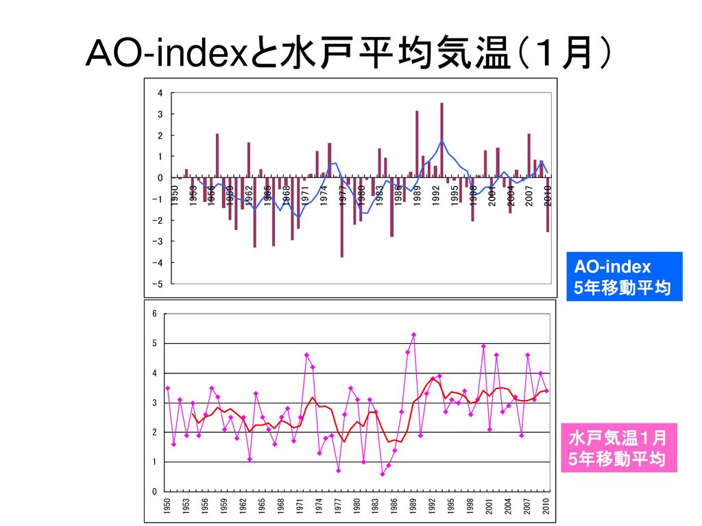 ＡO-indexと水戸平均気温（１月） AO-index 5年移動平均 水戸気温１月 5年移動平均