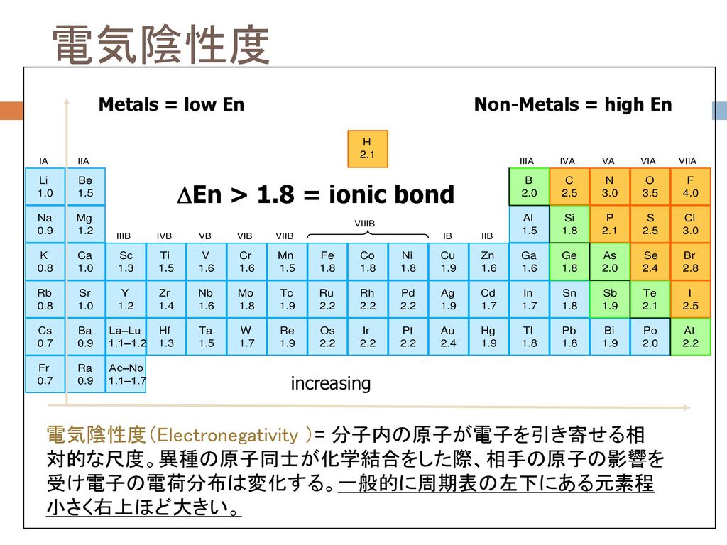 電気陰性度 En > 1.8 = ionic bond