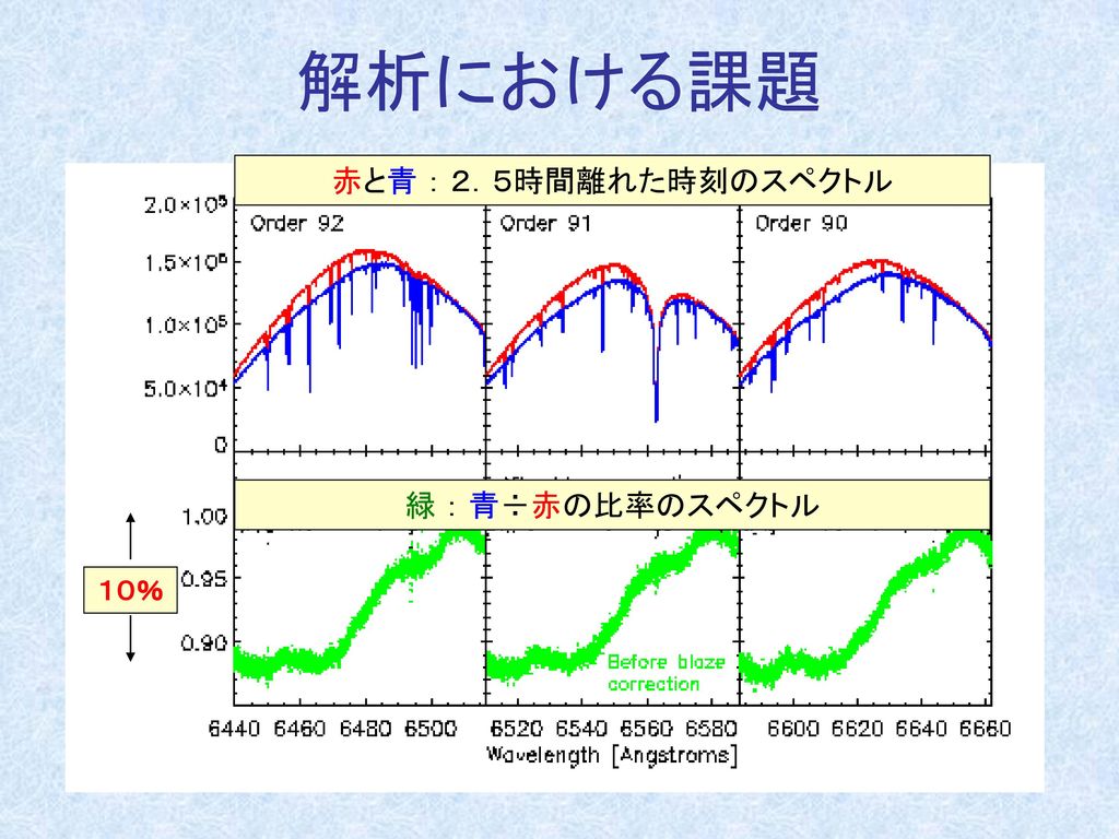 解析における課題 赤と青 ： ２．５時間離れた時刻のスペクトル 緑 ： 青÷赤の比率のスペクトル １０％