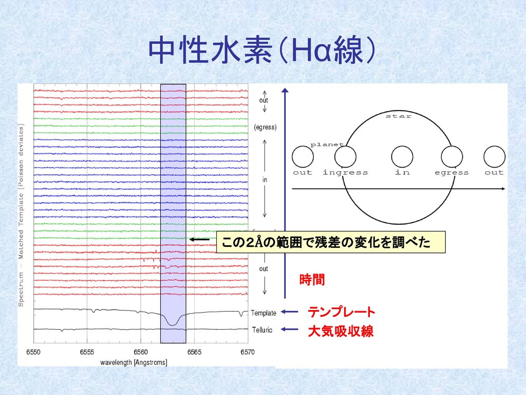 中性水素（Hα線） この２Åの範囲で残差の変化を調べた 時間 テンプレート 大気吸収線