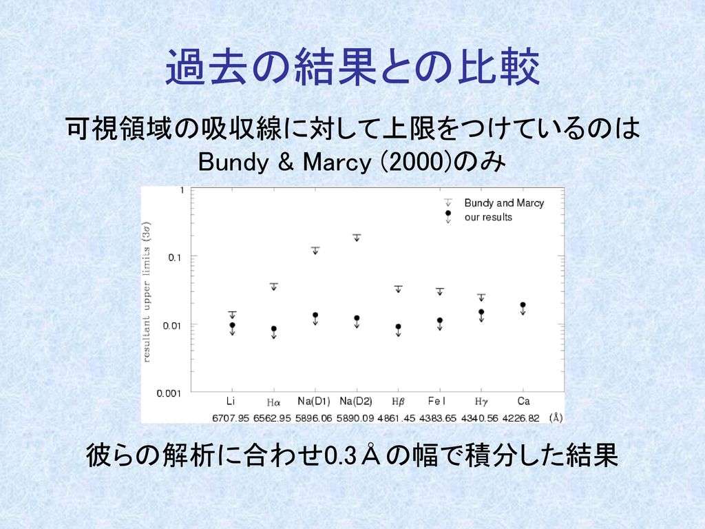 可視領域の吸収線に対して上限をつけているのはBundy & Marcy (2000)のみ