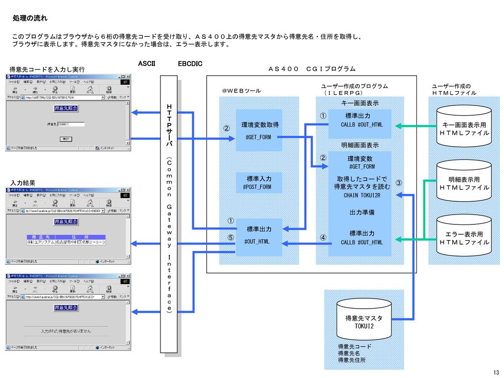 Iweb Rpg による Web アプリケーション構築 Ppt Download