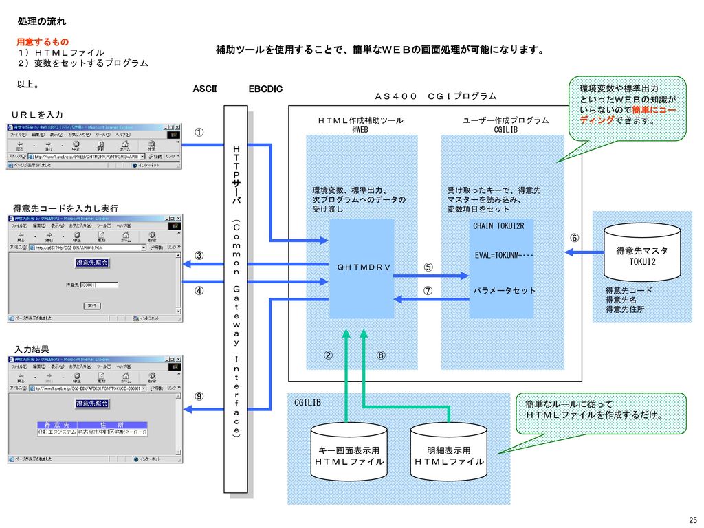 Iweb Rpg による Web アプリケーション構築 Ppt Download