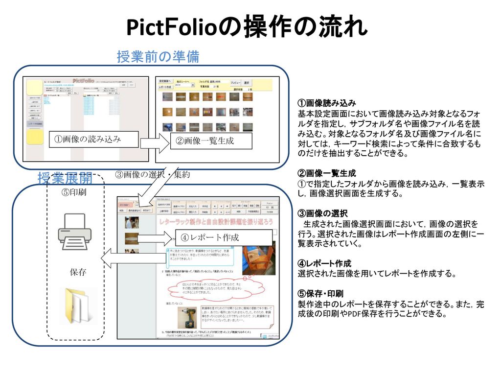 PictFolioの操作の流れ 授業前の準備 授業展開 ①画像読み込み