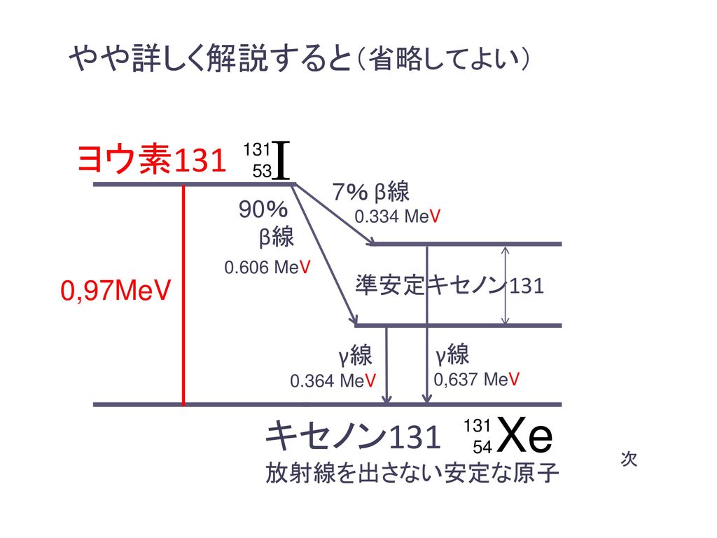 I Xe ヨウ素131 キセノン131 やや詳しく解説すると （省略してよい） 0,97MeV 7％ β線 90％ β線