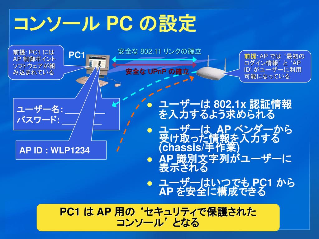 PC1 は AP 用の ‘セキュリティで保護された コンソール’ となる