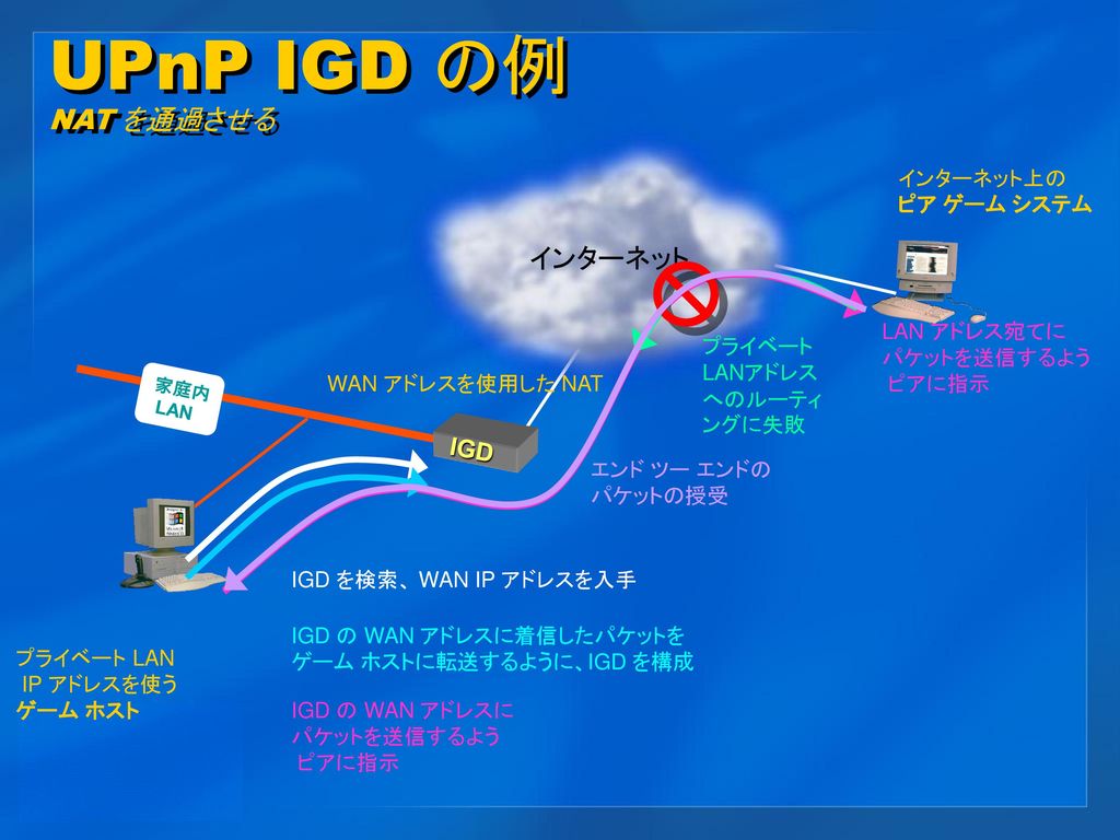 UPnP IGD の例 NAT を通過させる インターネット IGD インターネット上の ピア ゲーム システム LAN アドレス宛てに