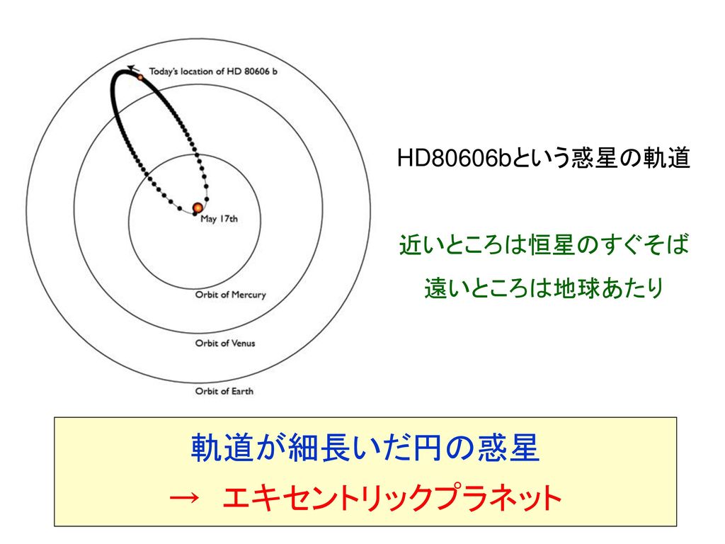 HD80606bという惑星の軌道 近いところは恒星のすぐそば 遠いところは地球あたり 軌道が細長いだ円の惑星 → エキセントリックプラネット
