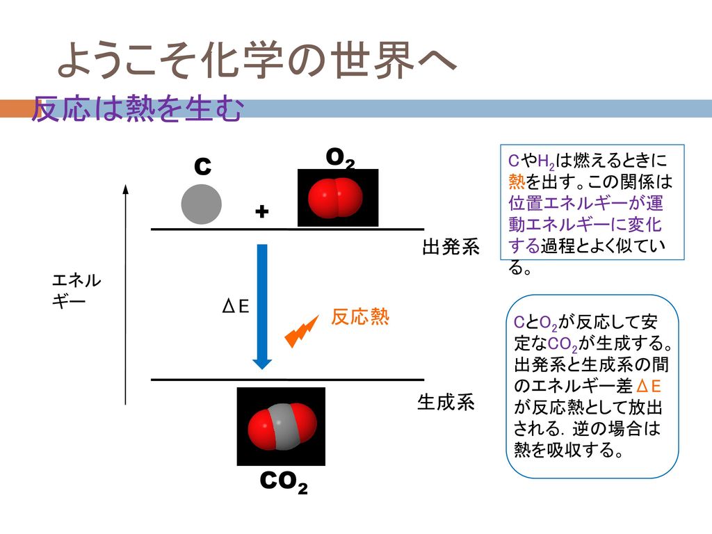 ようこそ化学の世界へ 反応は熱を生む O2 C + CO2 出発系 ΔE 反応熱 生成系