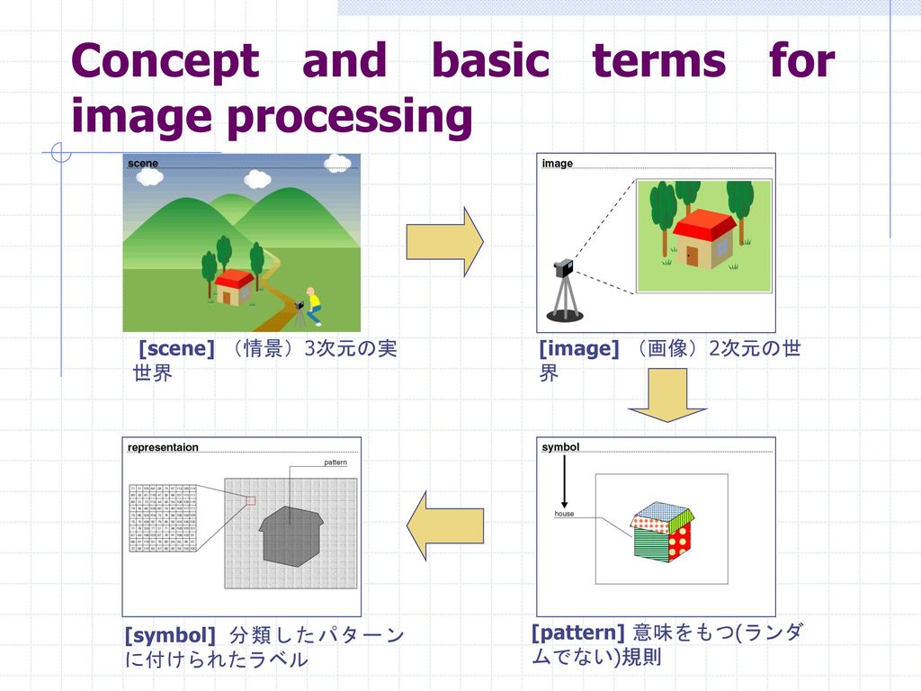 Concept and basic terms for image processing