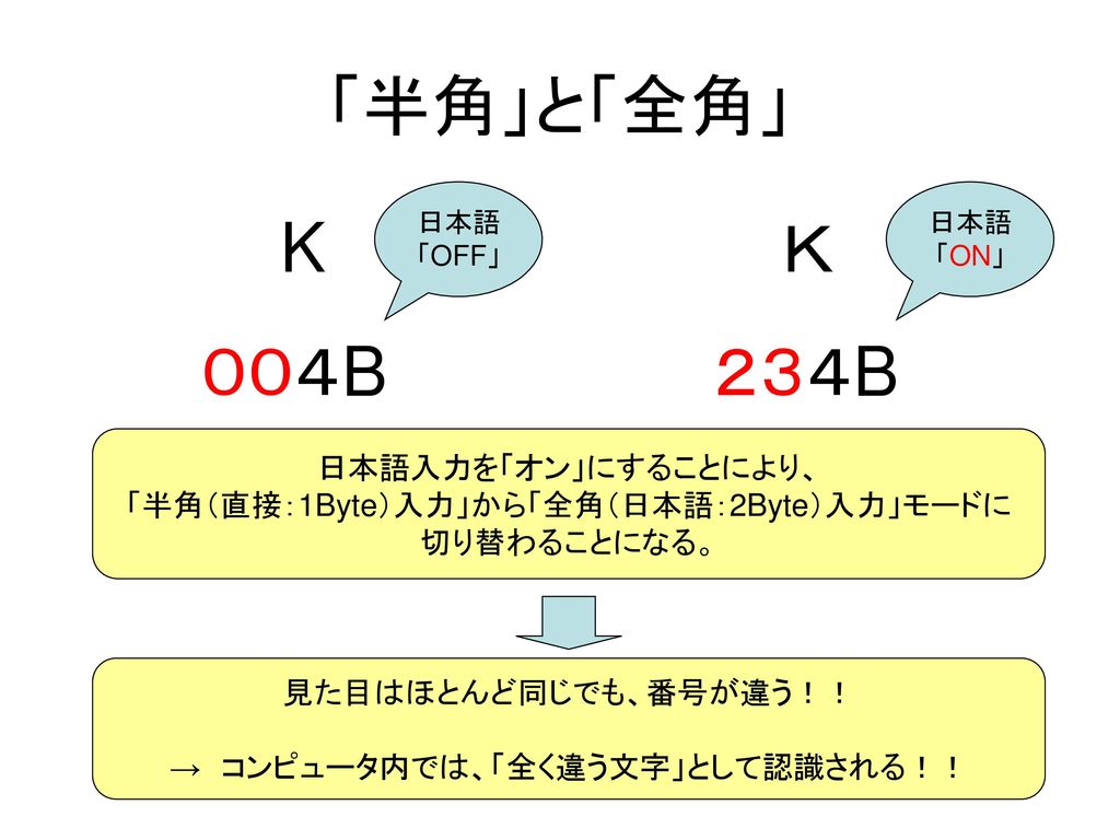 「半角」と「全角」 K Ｋ ００４B ２３４B 日本語入力を「オン」にすることにより、