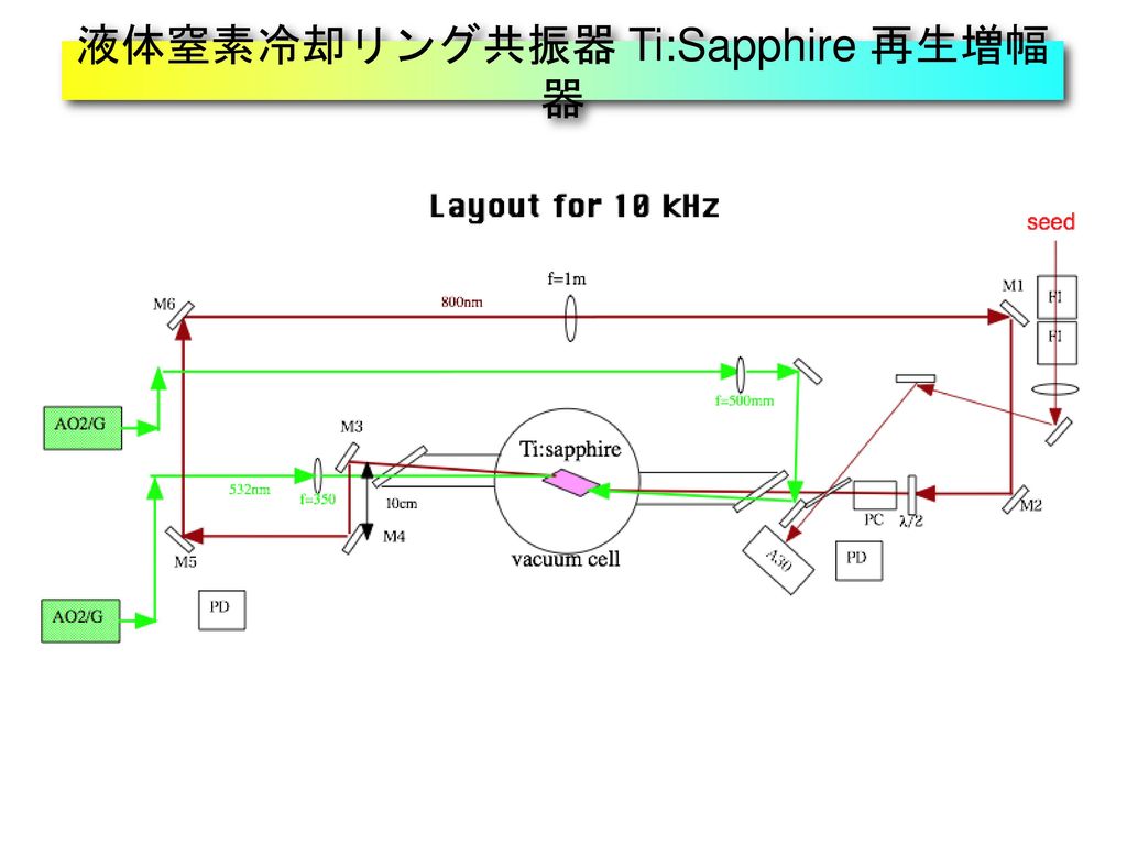 液体窒素冷却リング共振器 Ti:Sapphire 再生増幅器
