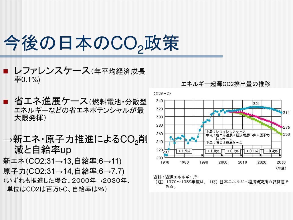 今後の日本のCO2政策 レファレンスケース（年平均経済成長率0.1%)