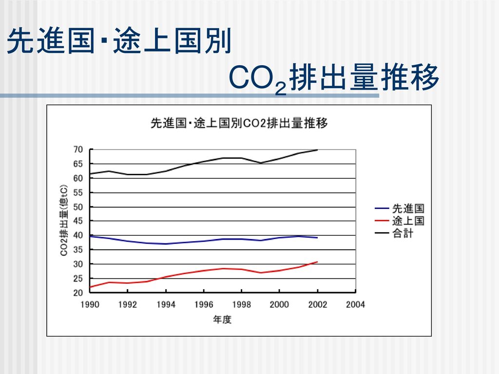 先進国・途上国別 CO２排出量推移